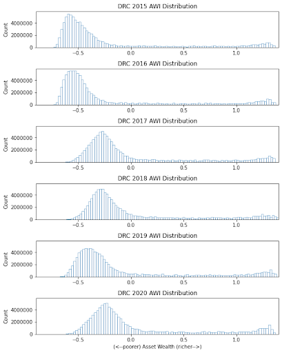 Figure 1. Asset Wealth distributions of the DRC